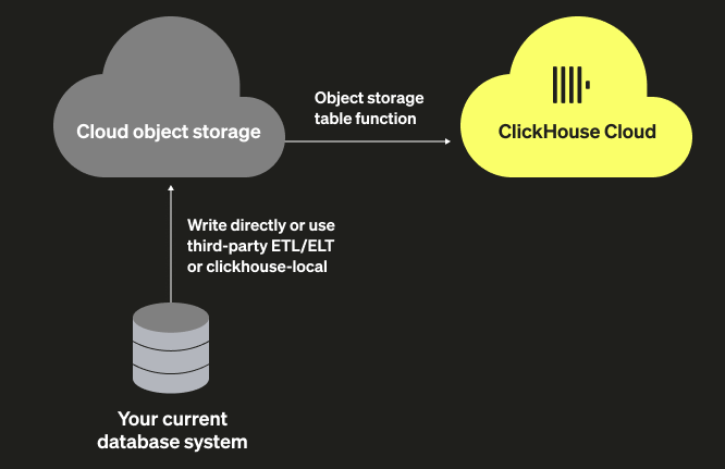 Миграция самостоятельно развернутого ClickHouse