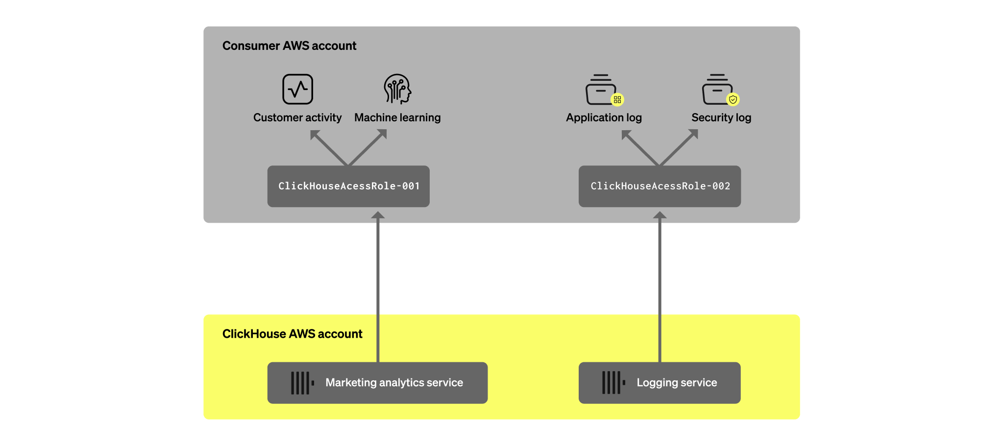 Обзор безопасного доступа к S3 с ClickHouse