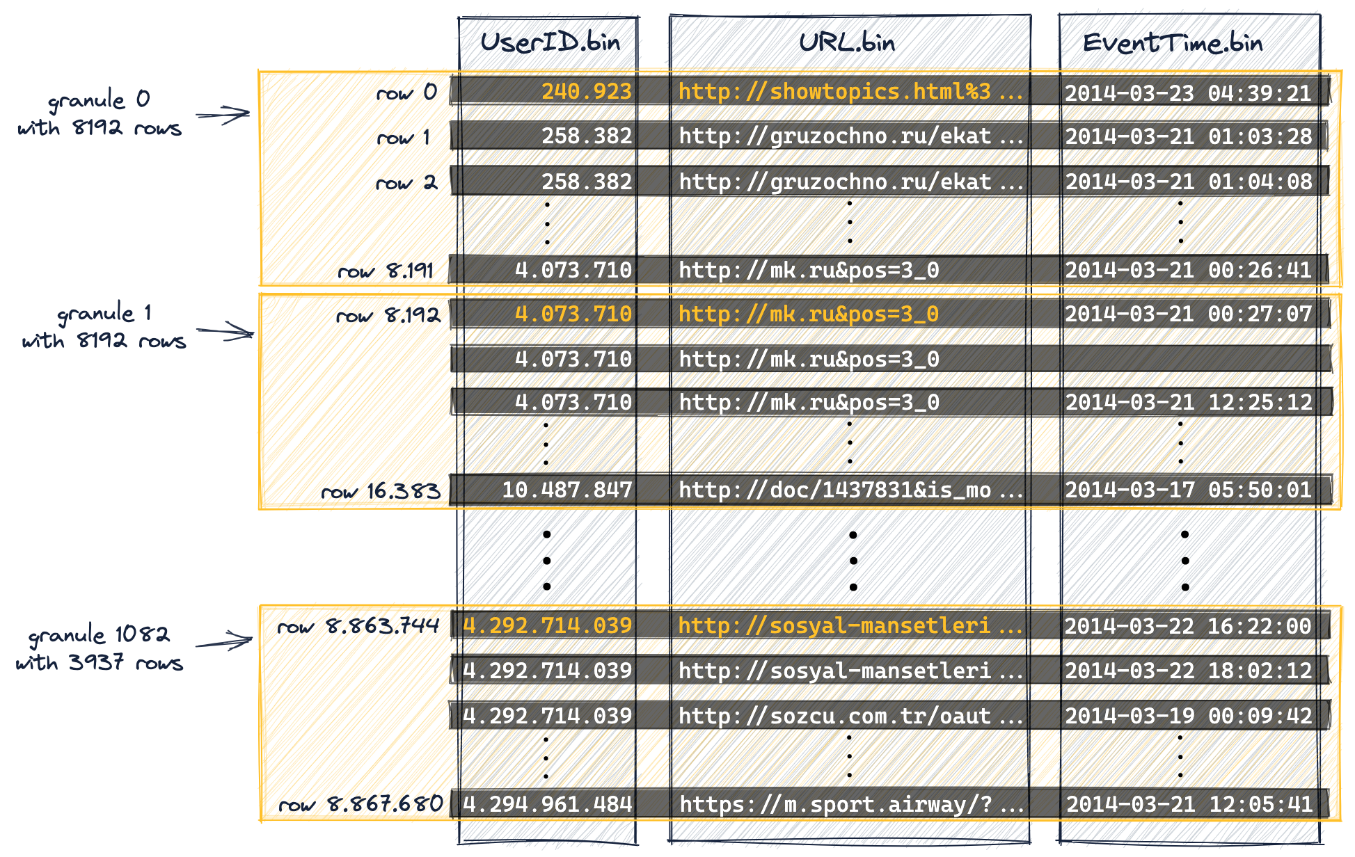 Sparse Primary Indices 02